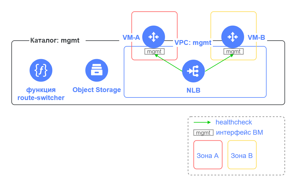 Terraform модуль route-switcher