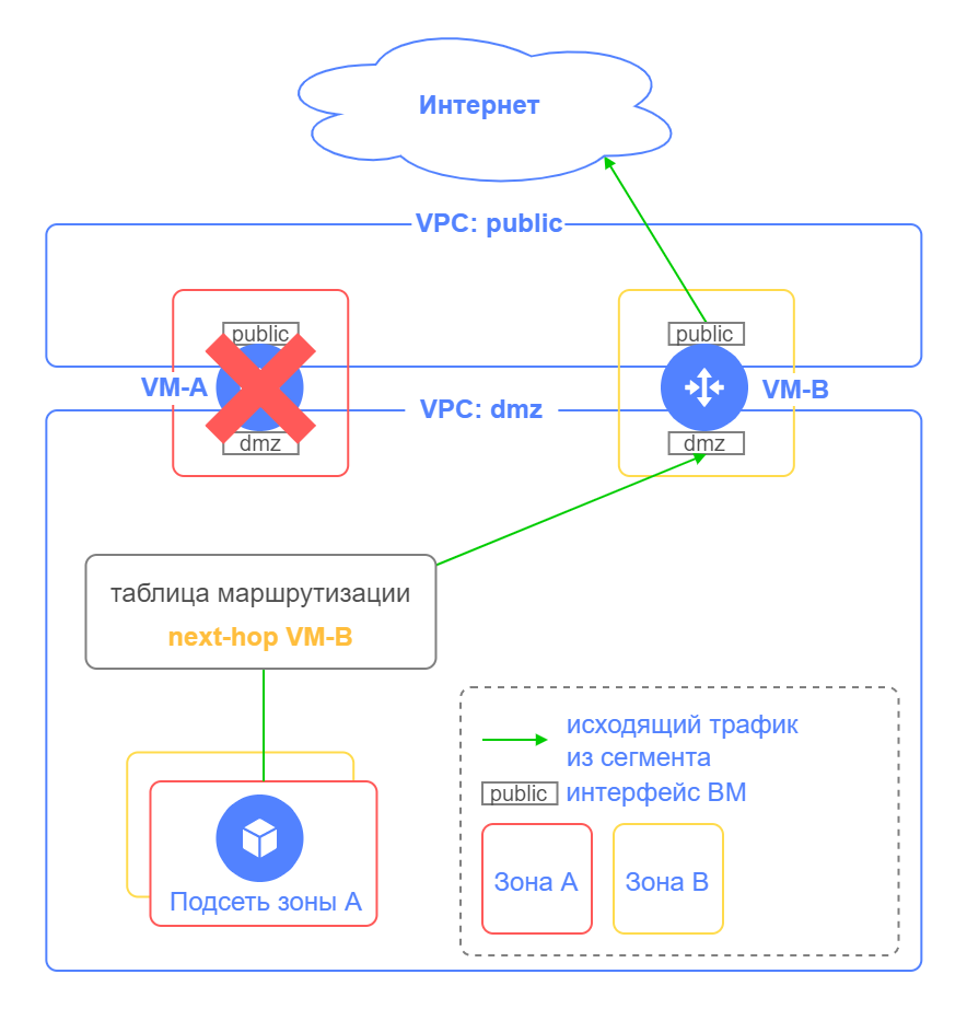 Прохождение трафика через VM-B при отказе VM-A для исходящего направления