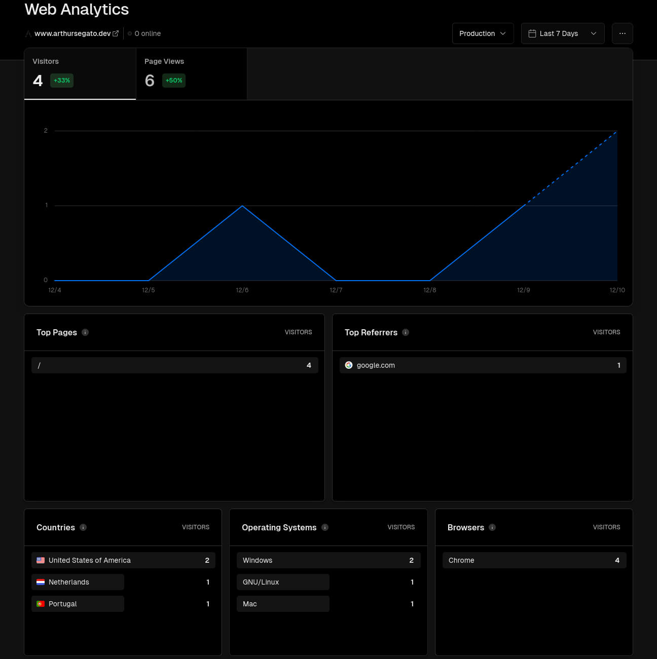 Vercel Web Analytics Dashboard