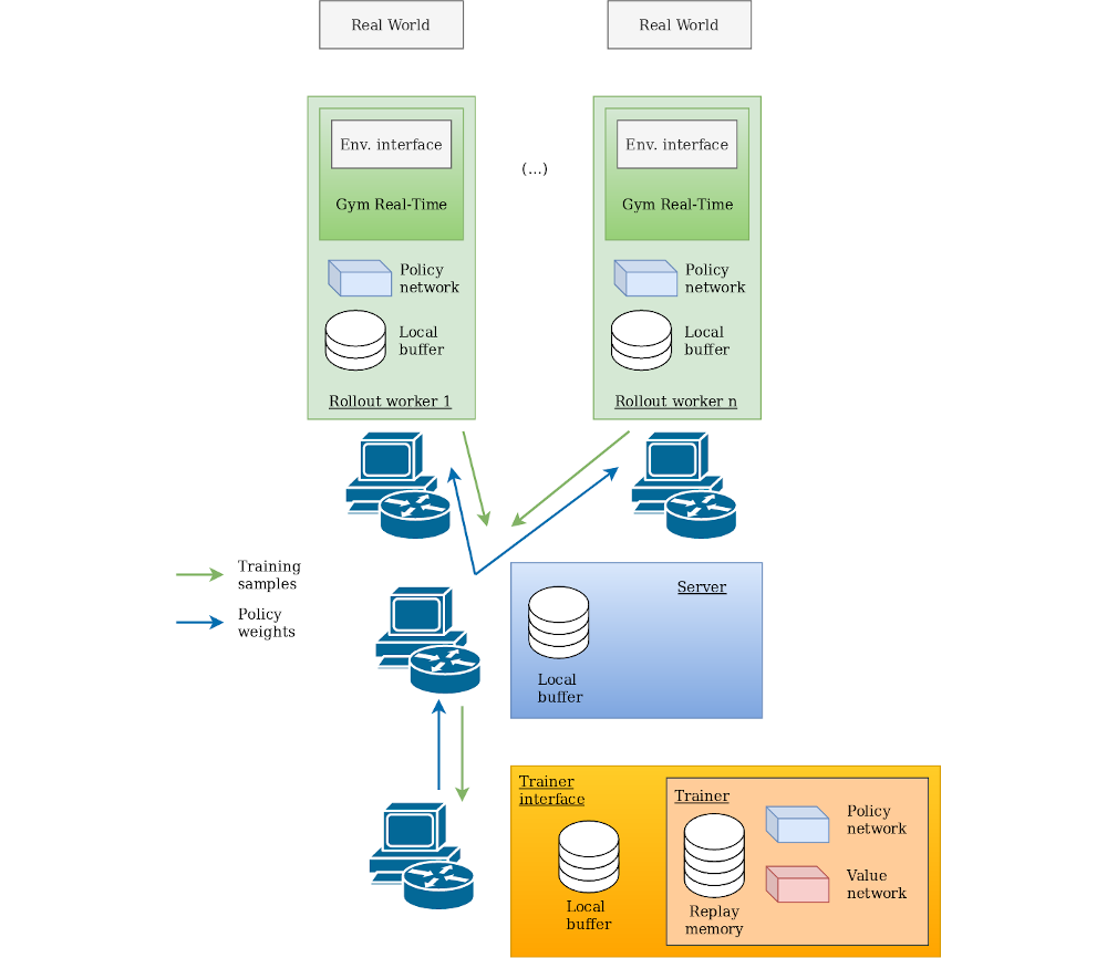 Networking architecture