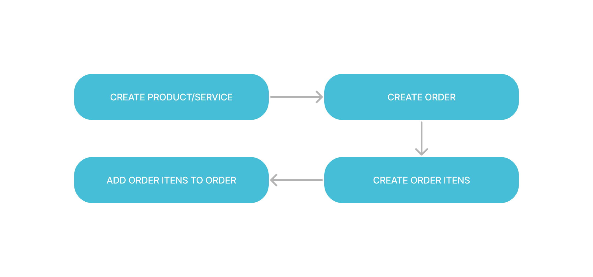 Structure BackEnd