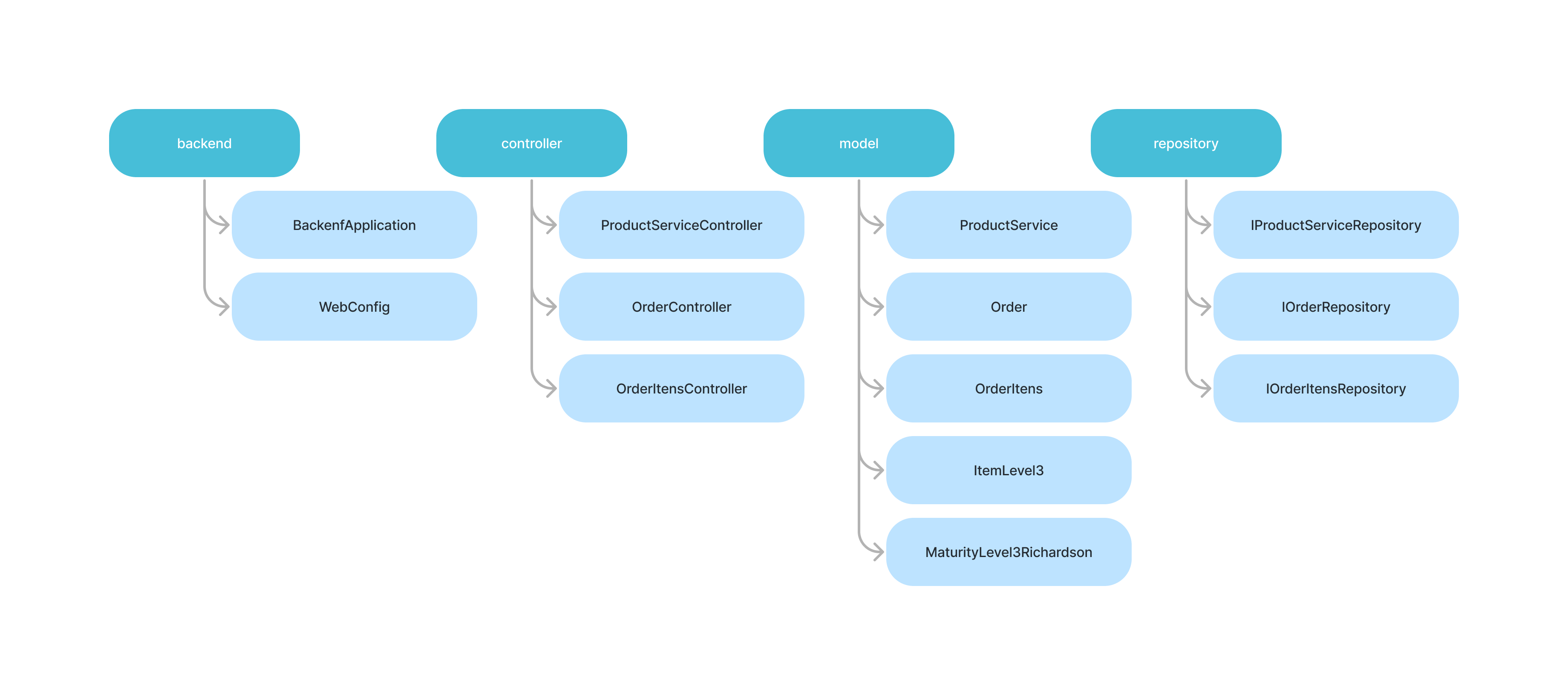 Structure BackEnd