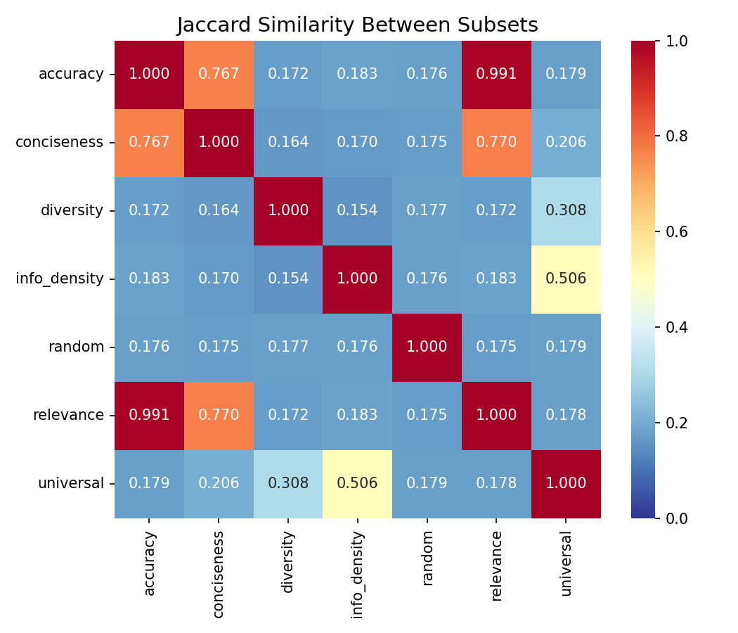 Figure 2. Jaccard overlap matrix between top-30% goal-specific subsets on Alpaca. The diversity ↔ information-density cell (J = 0.154) sits below the random-null baseline (J_null = 0.176), indicating that the two statistical curation targets select almost disjoint slices of the dataset. (If not rendered, click to view on GitHub: figures/jaccard_heatmap.png)