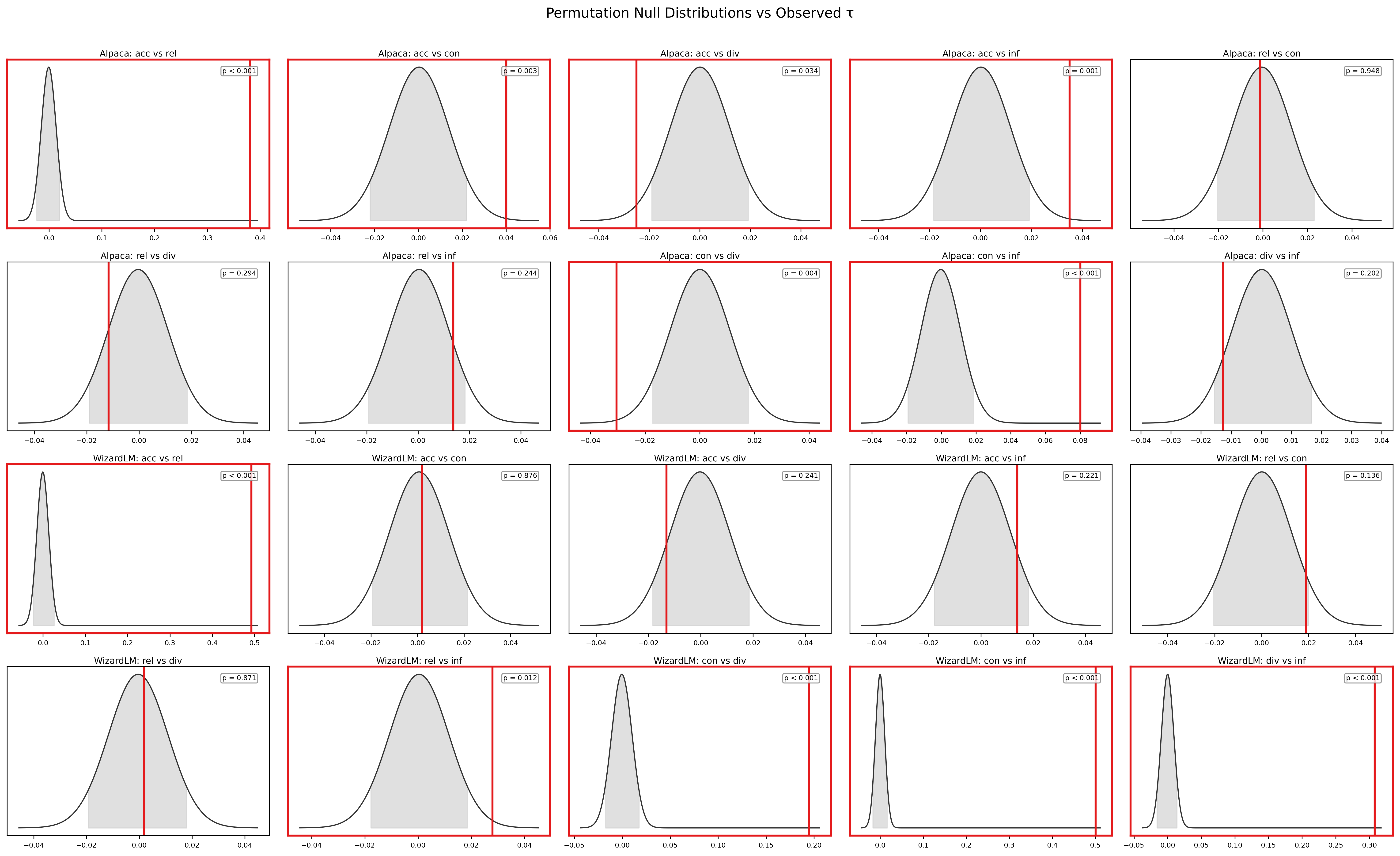 Figure 4. Permutation null distributions for all 10 dimension pairs on Alpaca (1,000 iterations, n = 5,000 subsamples). Red vertical lines mark the observed τ. Five pairs — including accuracy–relevance (τ = 0.381) and conciseness–info_density (τ = 0.080) — fall clearly outside the null distribution (p < 0.01, BH-corrected); the remaining five are indistinguishable from independence. (If not rendered, click to view on GitHub: figures/paper_permutation_null.png)