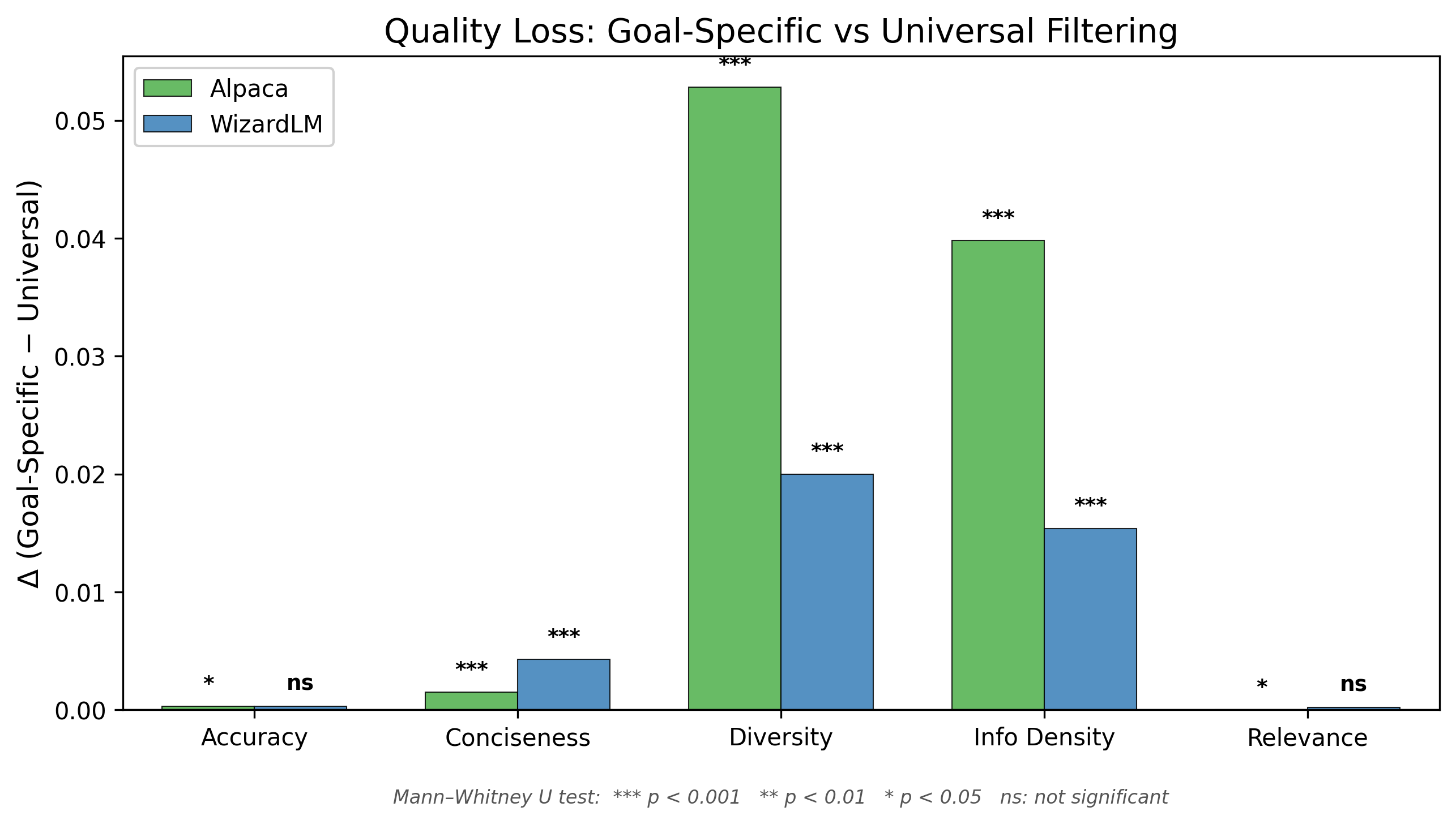 Figure 3. Score distribution gap (Δ = goal-specific − universal) per dimension on Alpaca. Diversity (+0.053) and information density (+0.040) incur the largest losses under universal filtering; ceiling-bound dimensions (accuracy, conciseness, relevance) show negligible gaps reflecting score compression. (If not rendered, click to view on GitHub: figures/paper_quality_loss.png)