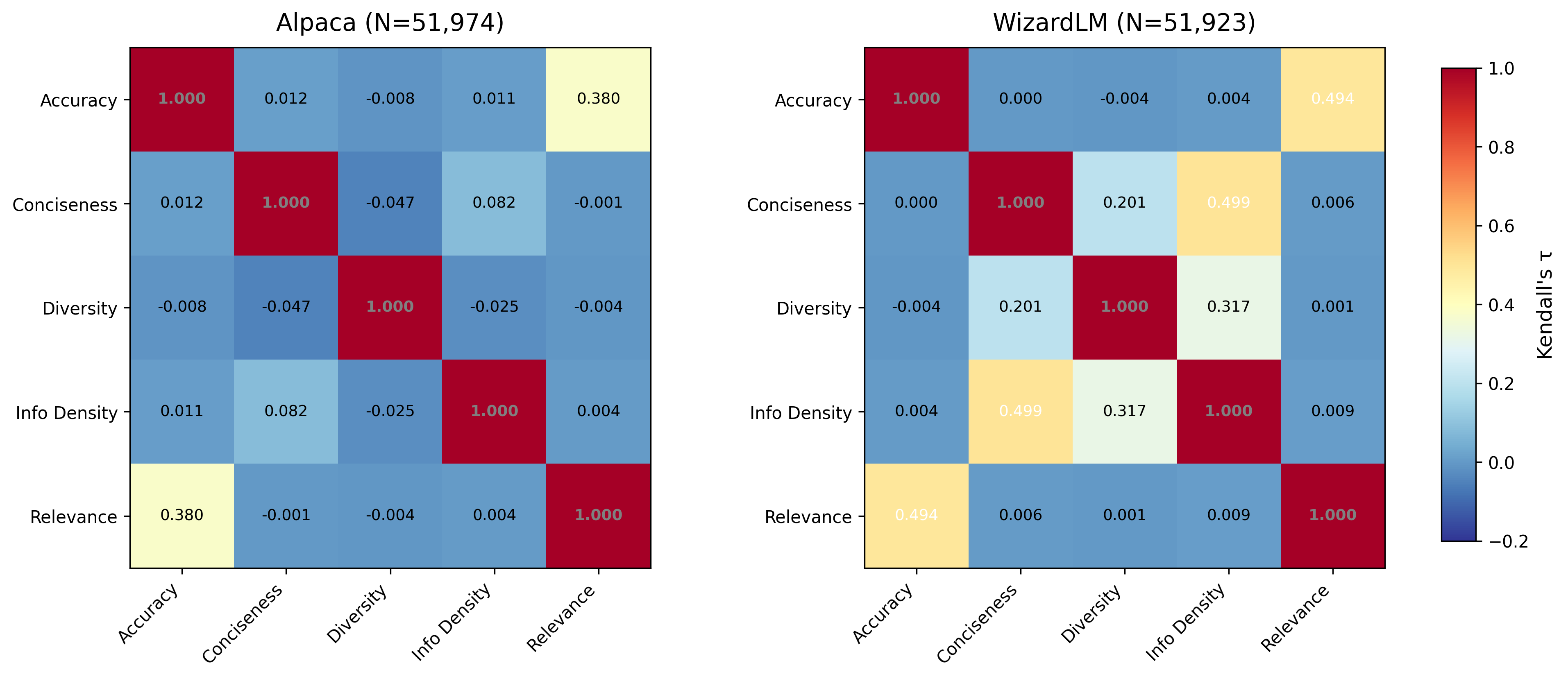 Figure 1. Kendall's τ correlation matrix for Alpaca (left) and WizardLM (right). Off-diagonal entries are near zero in Alpaca (8 of 10 pairs with |τ| < 0.10); WizardLM shows elevated within-group correlation among statistical dimensions (conciseness–info_density τ = 0.499, diversity–info_density τ = 0.317) absent in human-curated data. (If not rendered, click to view on GitHub: figures/paper_tau_comparison.png)