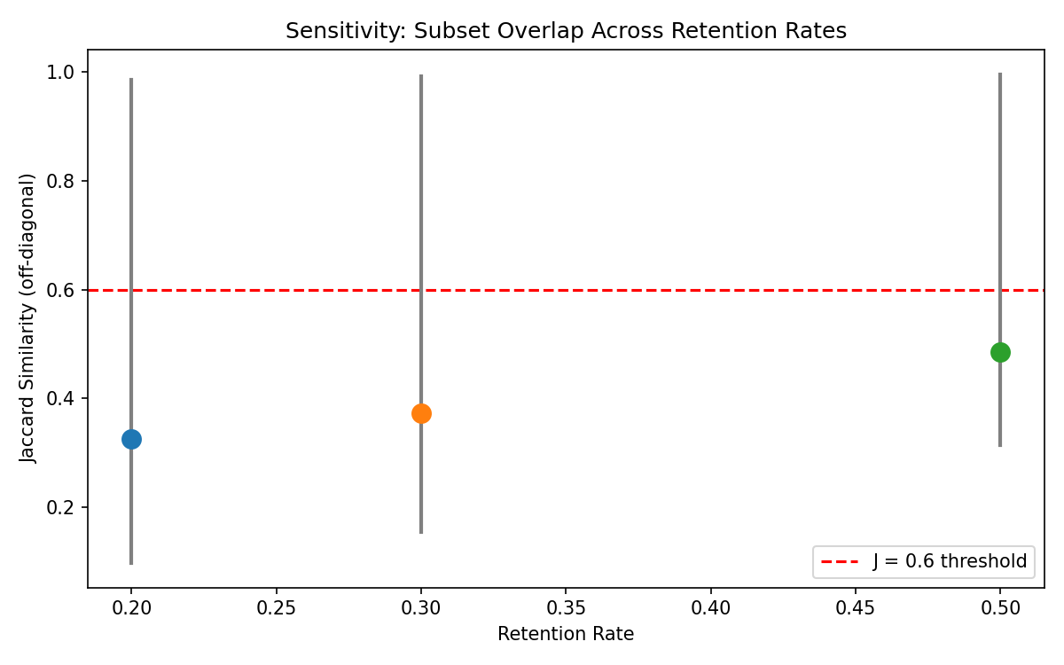 Figure 5. Sensitivity of mean Jaccard similarity to retention rate α ∈ {0.20, 0.30, 0.50} on Alpaca, compared against the random-null baseline J_null = α. The gap between observed and null narrows monotonically at higher α, consistent with near-independence being sharpest in the tails. (If not rendered, click to view on GitHub: figures/sensitivity_plot.png)