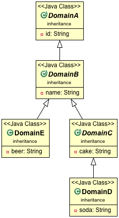 Domain model