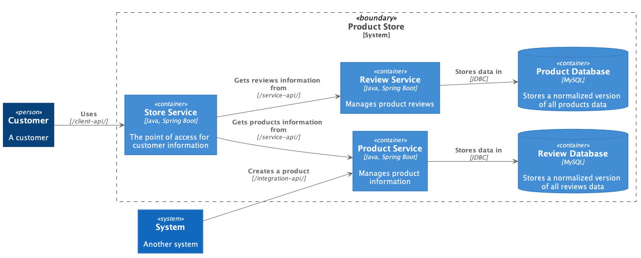 System Boundary