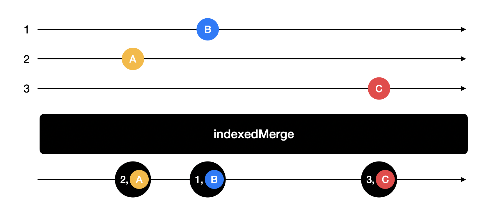indexed-merge