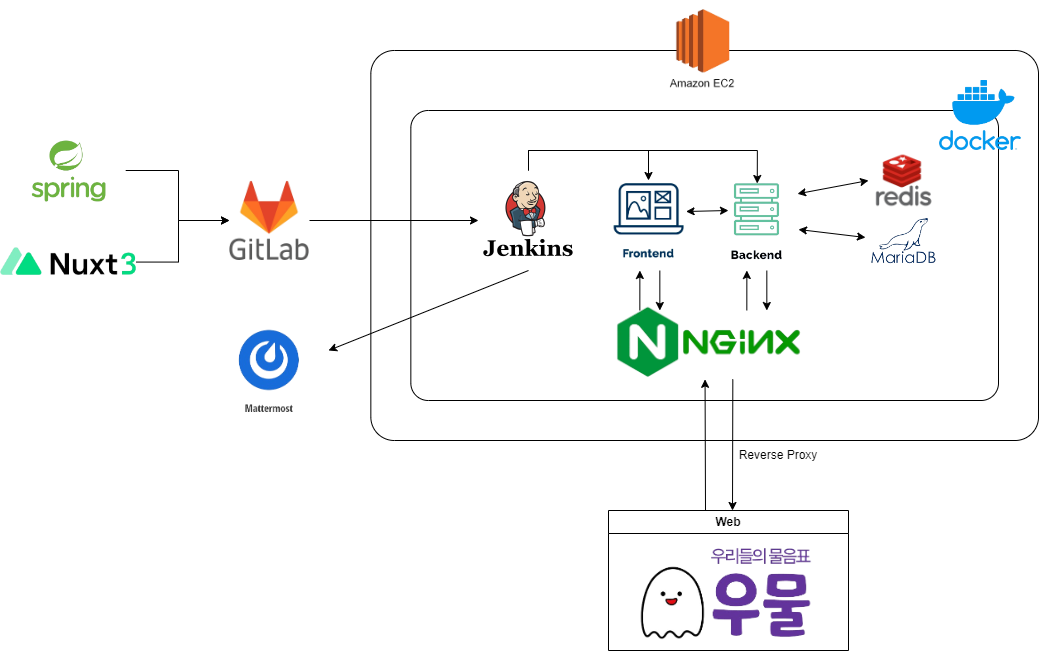 System Architecture