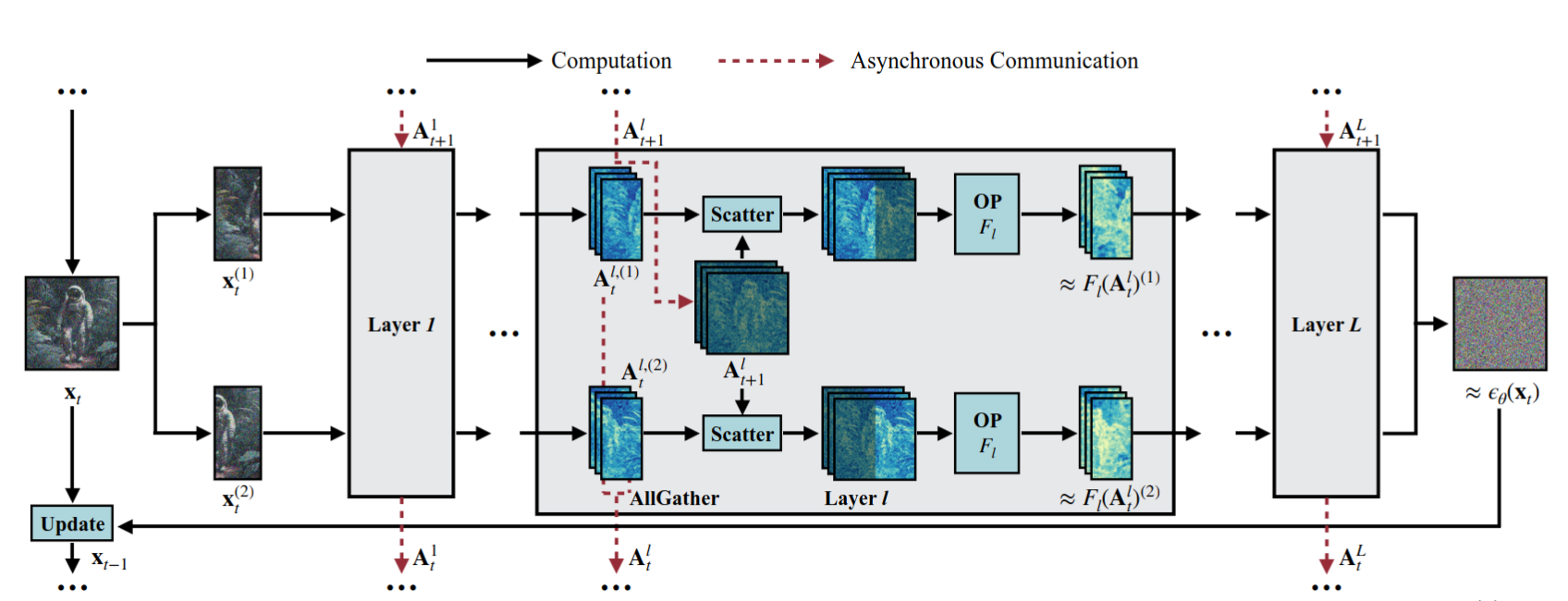 distrifusion figure