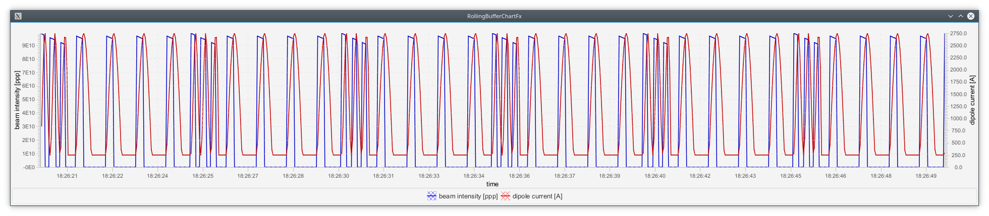 ChartFx performance comparison test-case