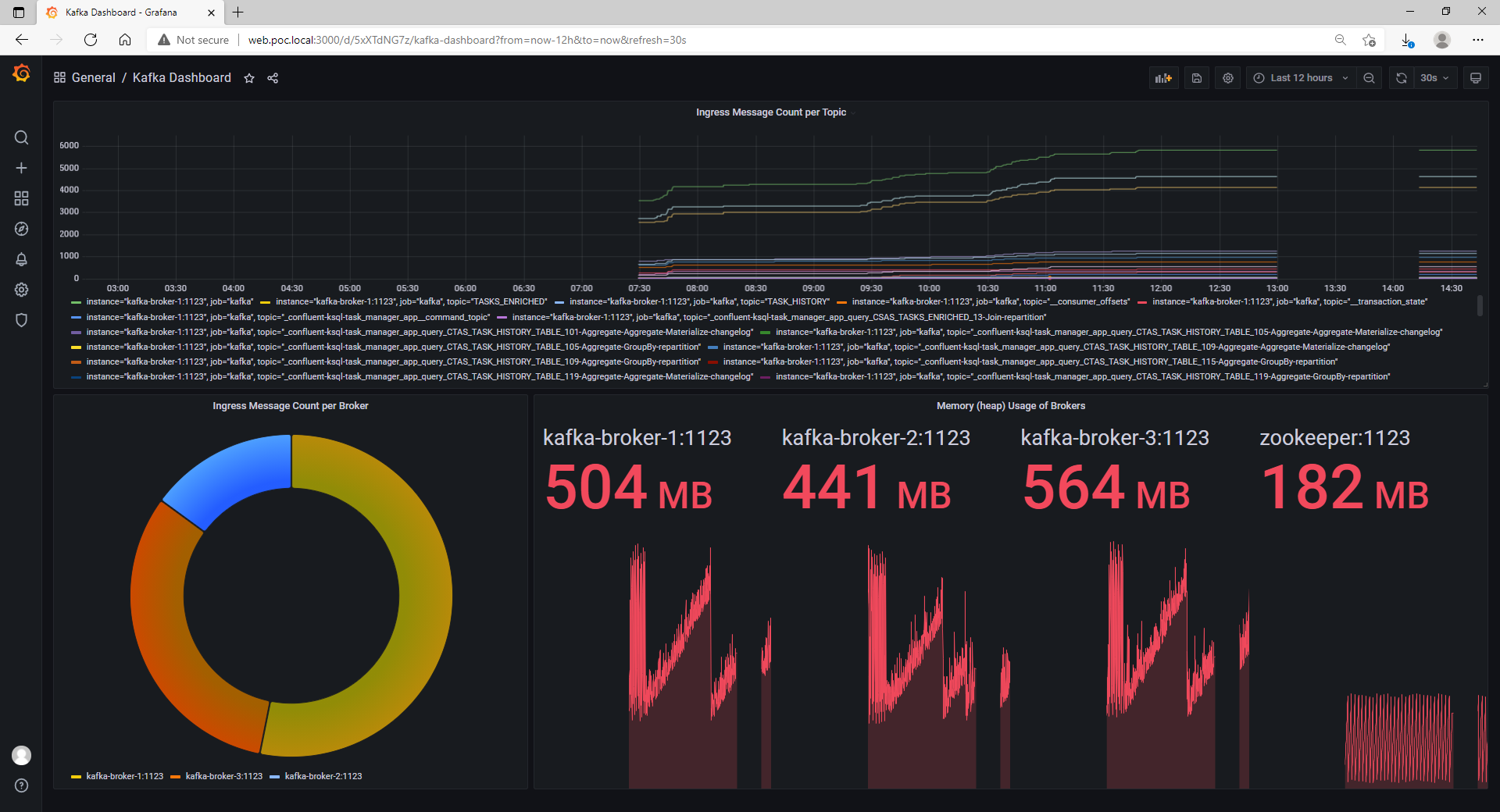 monitoring