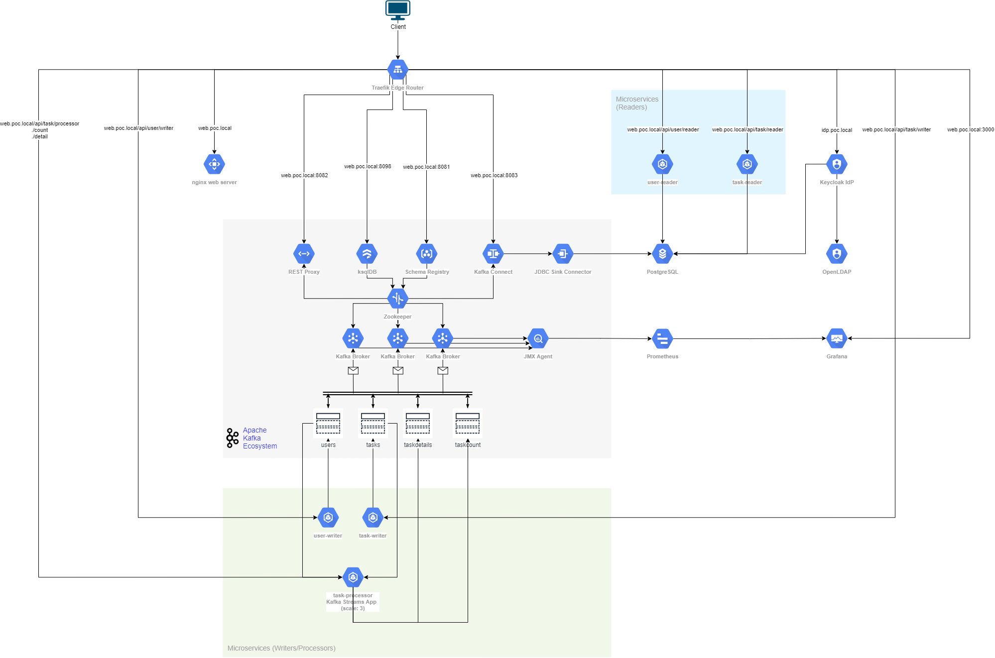 Application architecture