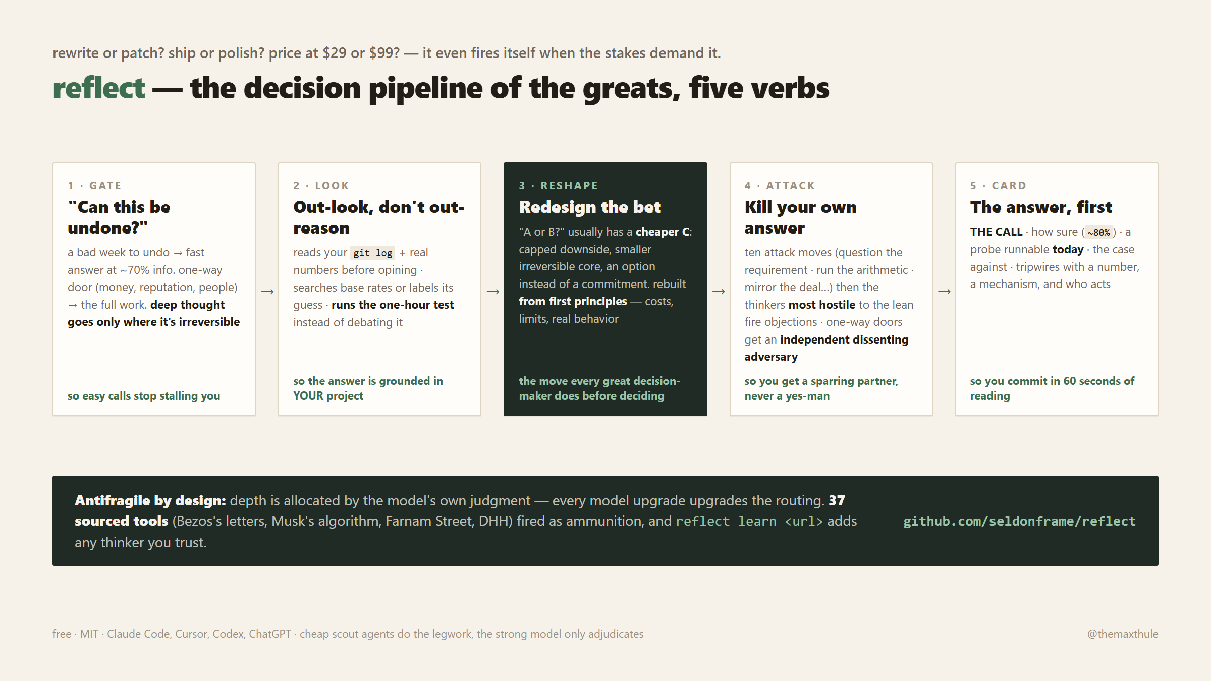 The reflect loop: you type one sentence, your AI checks if the decision can be undone, attacks its own answer, and gives you a straight call with the case against