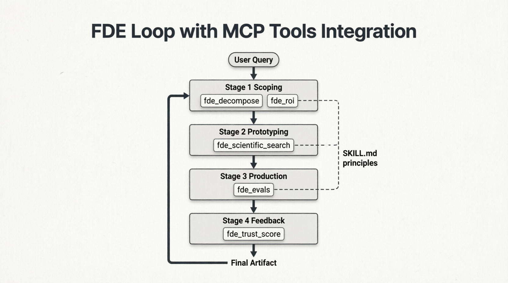 MCP Loop