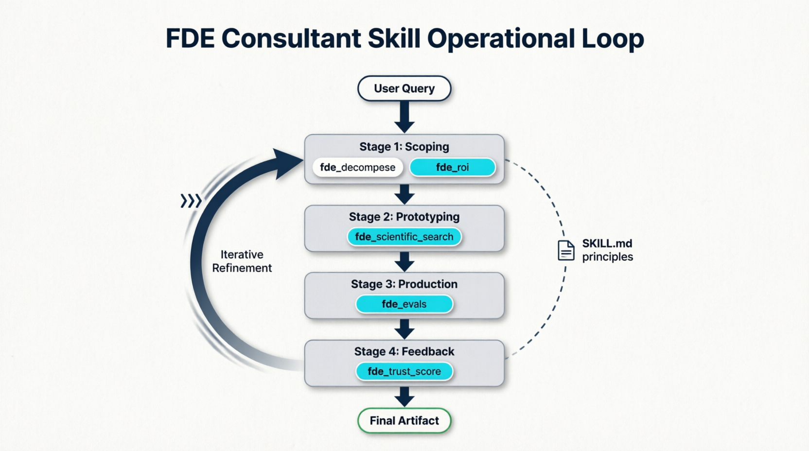 Operational Loop