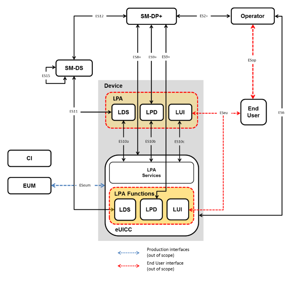 Remote SIM Provisioning System Architecture