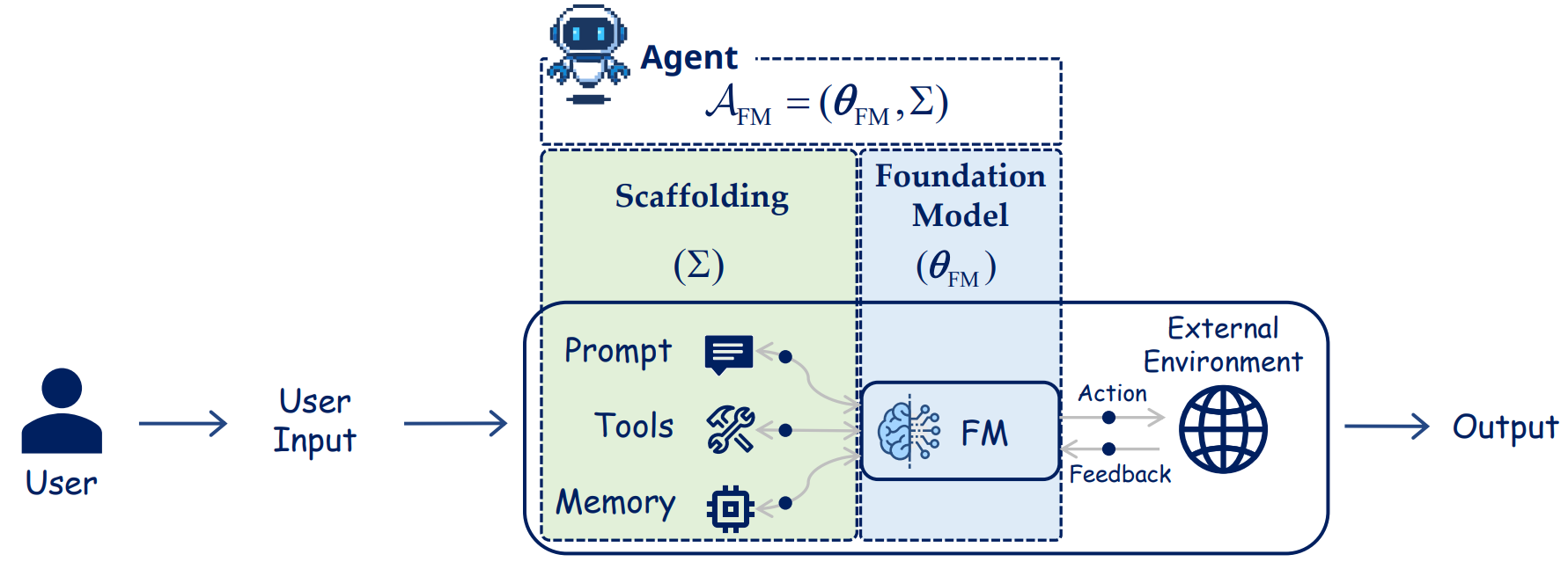 Formal abstraction of an FM-based agent