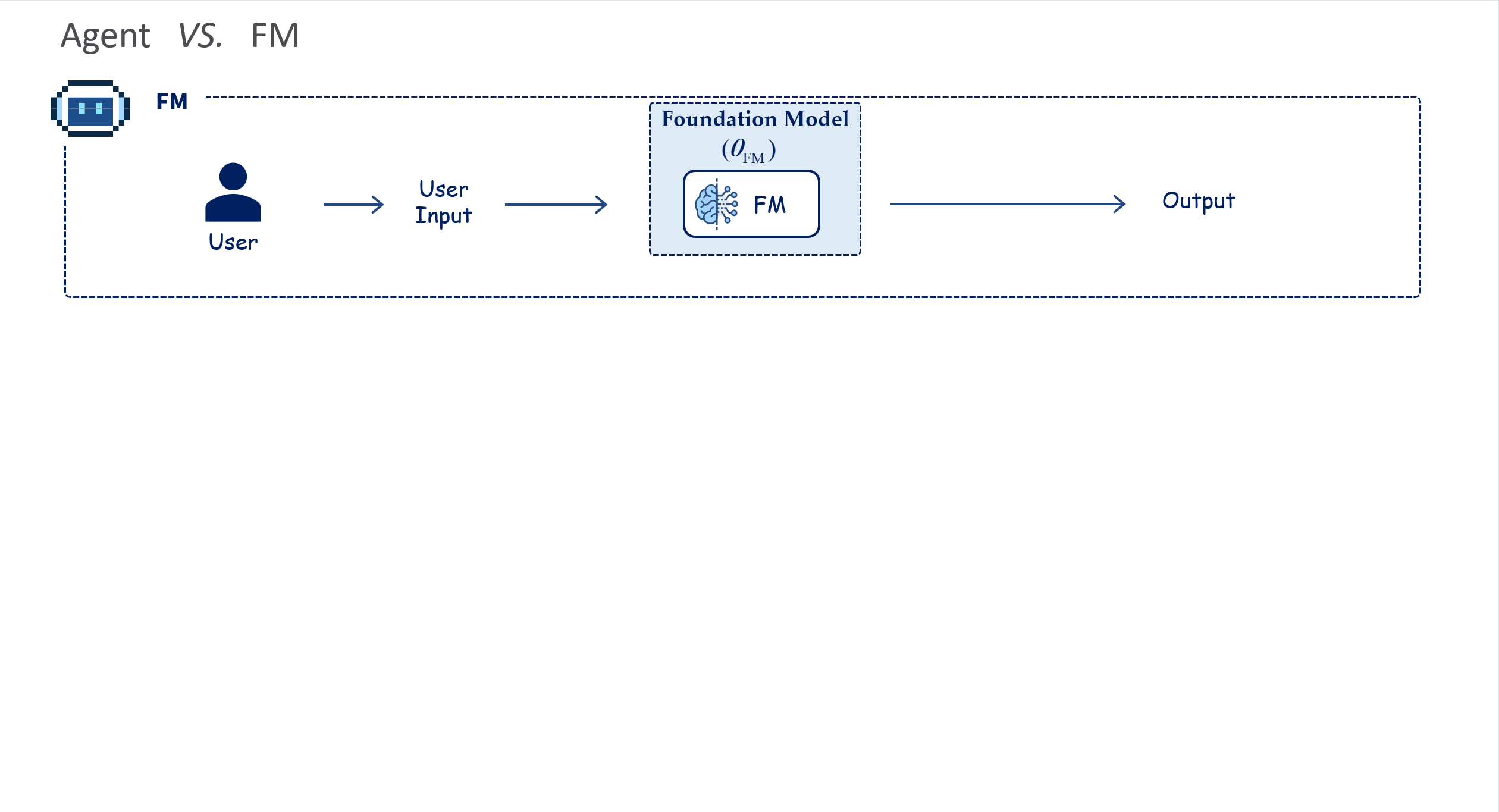 Animated comparison between a standalone foundation model and an agent
