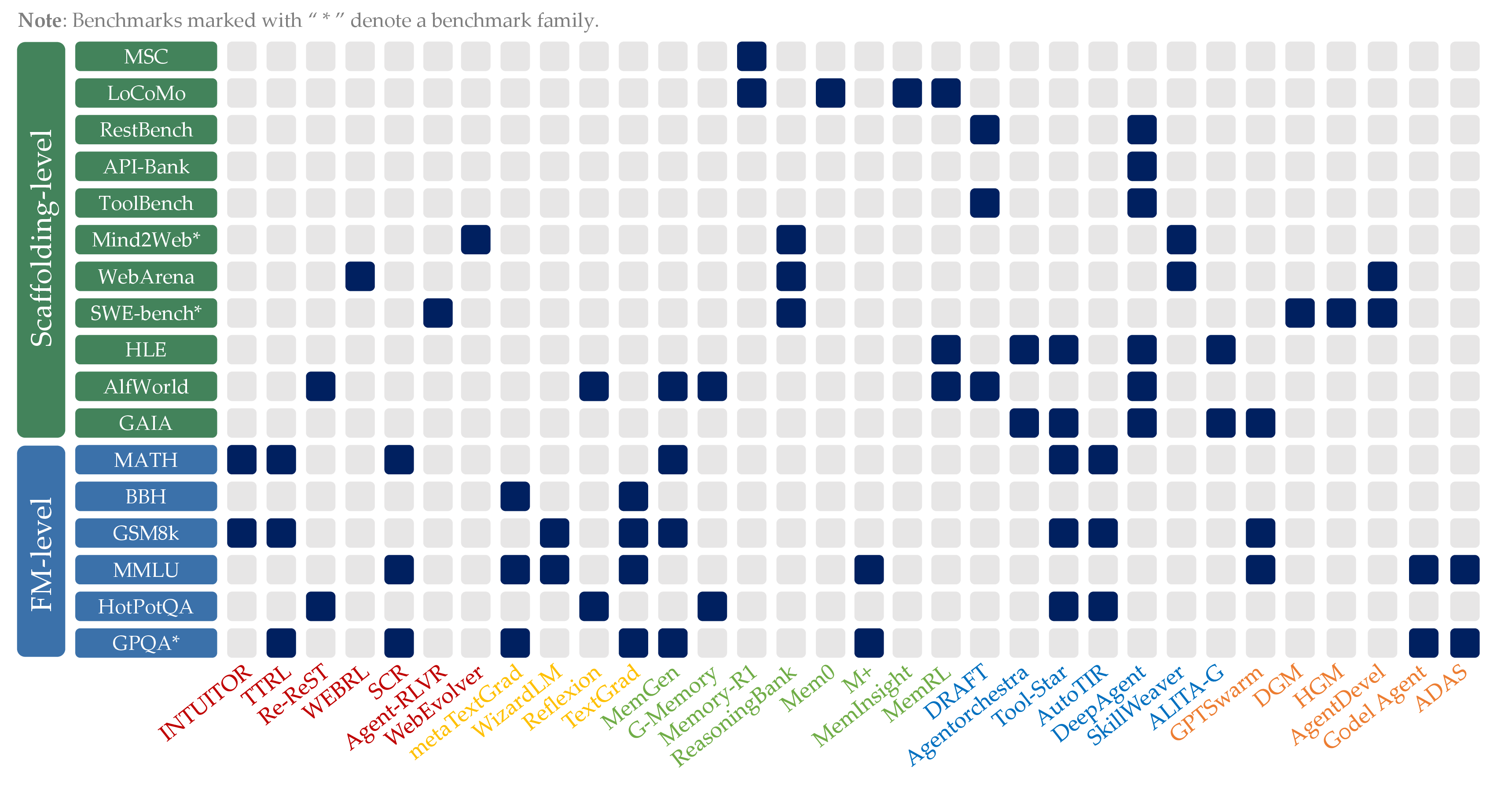Paper-benchmark incidence matrix for self-improving agents