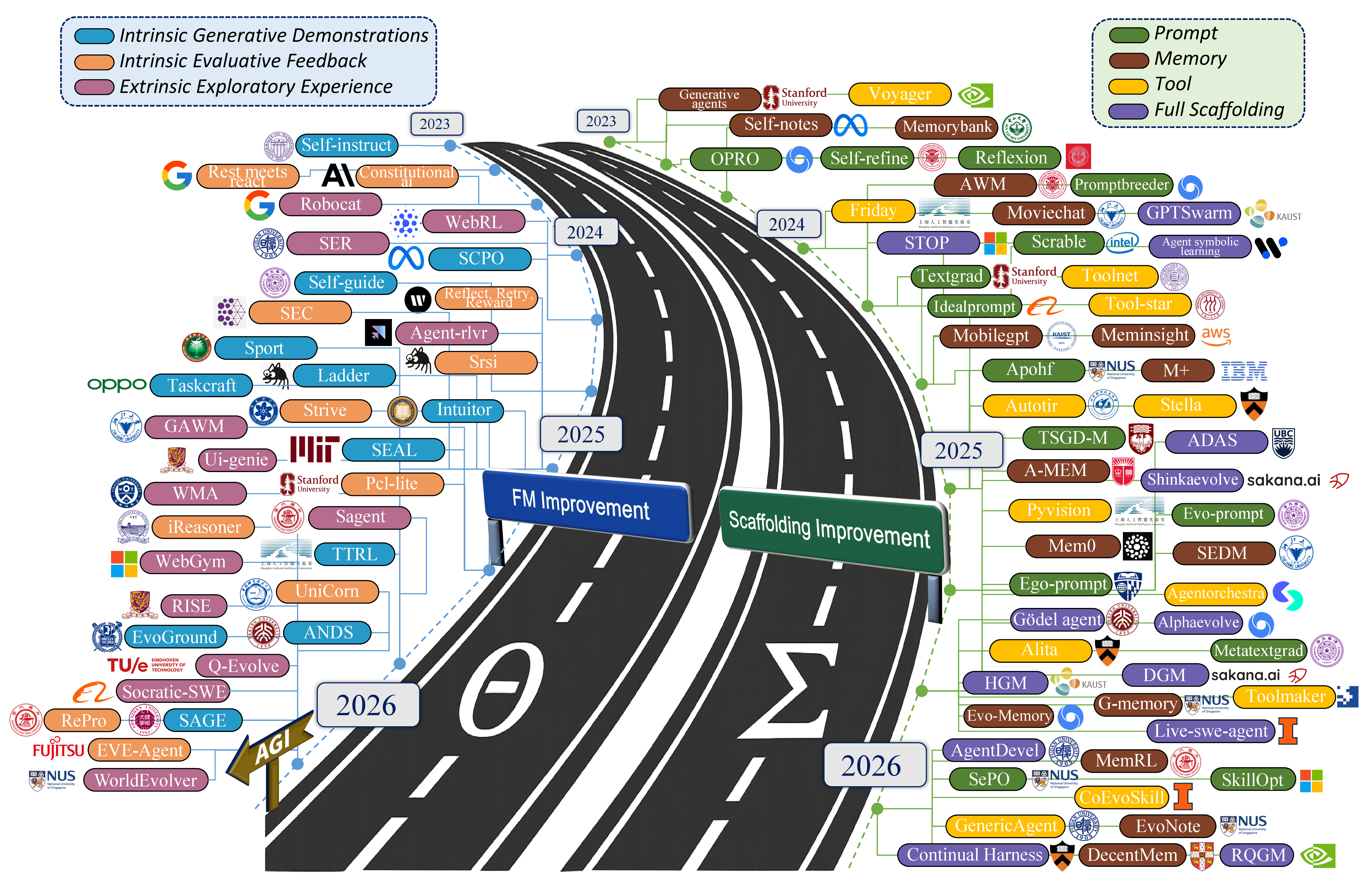 Timeline of representative self-improving agent systems