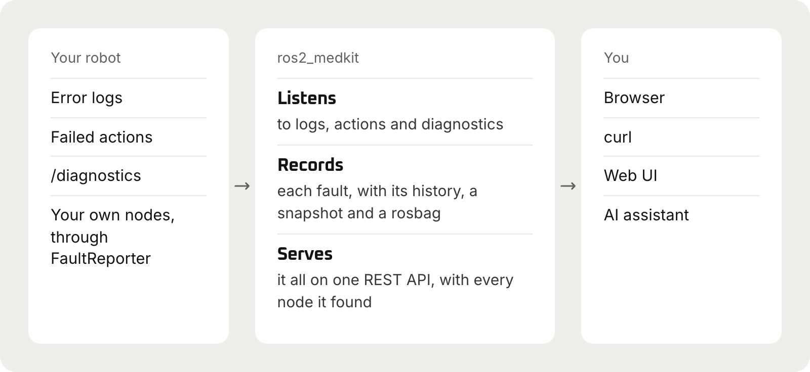 How it works. Your robot: error logs, failed actions, /diagnostics, and your own nodes through FaultReporter. ros2_medkit listens to logs, actions and diagnostics, records each fault with its history, a snapshot and a rosbag, and serves it all on one REST API, with every node it found. You read it from a browser, curl, the web UI or an AI assistant.
