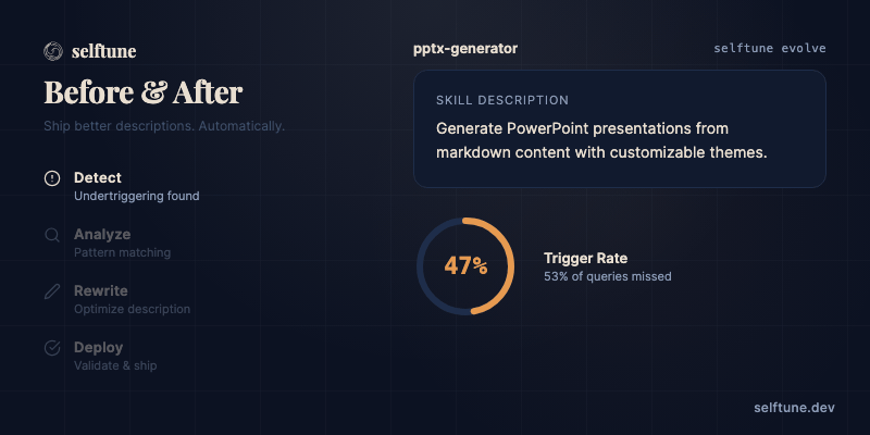 Before: 47% pass rate → After: 89% pass rate