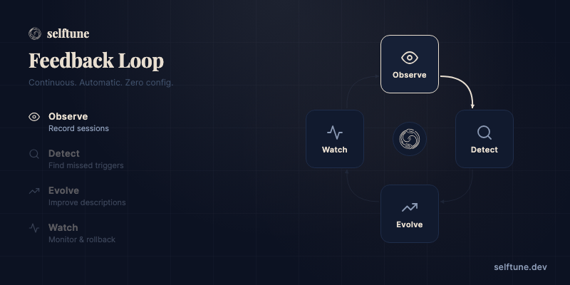 Observe → Detect → Evolve → Watch