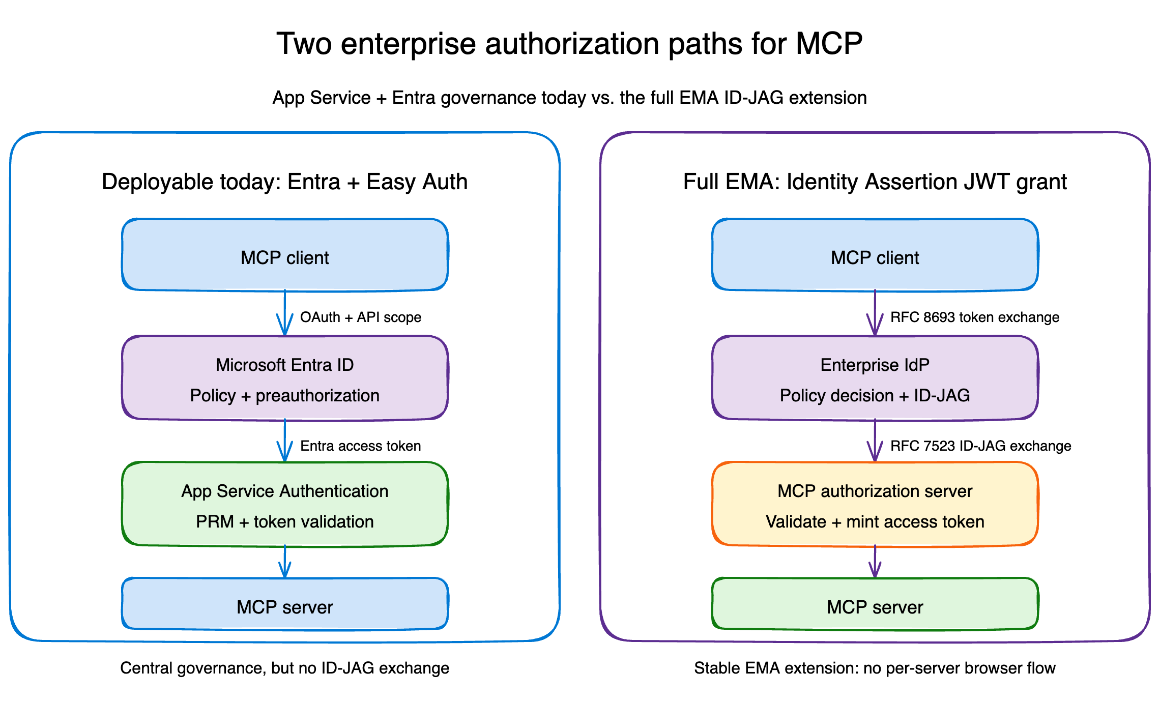 Standard Entra OAuth on App Service compared with the EMA ID-JAG exchange