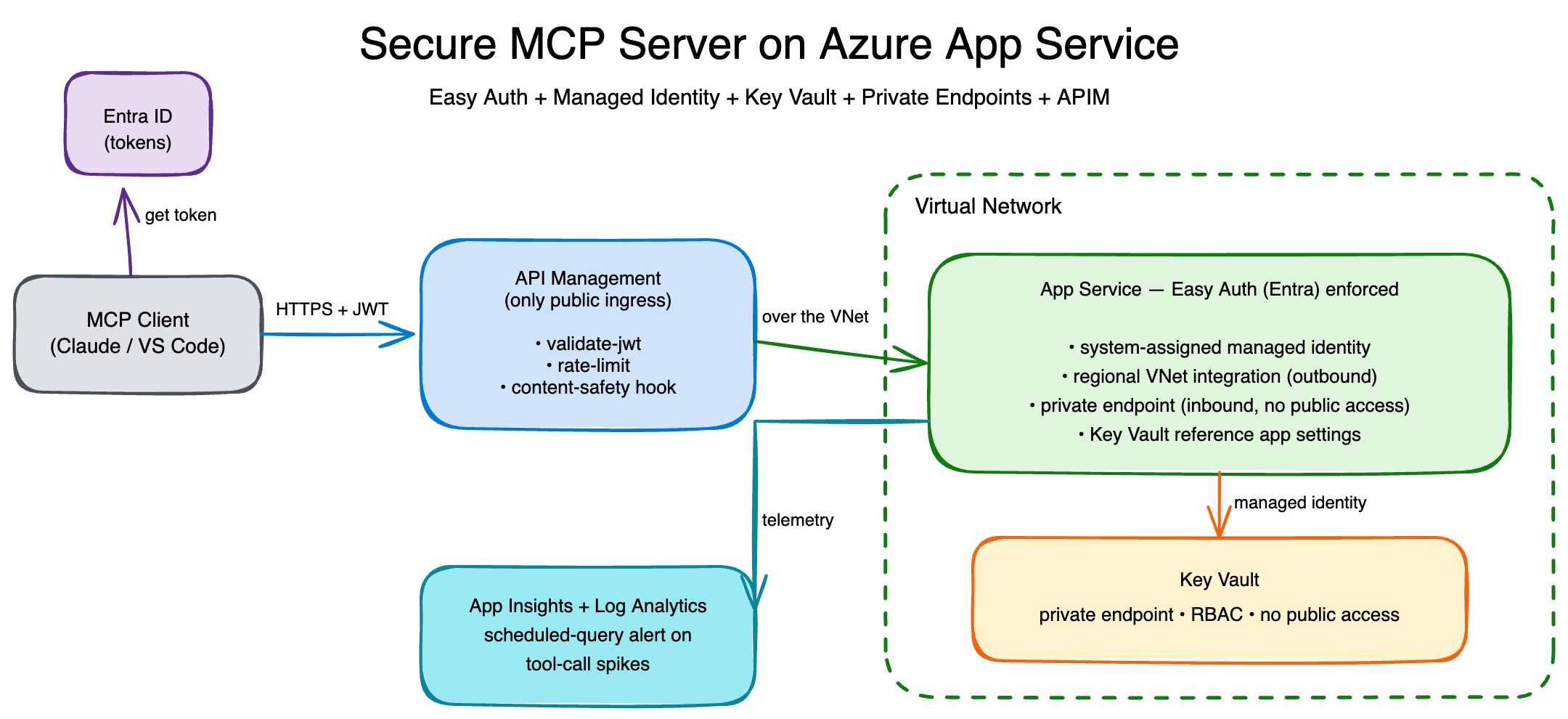Architecture: an MCP client gets a token from Entra ID, then calls API Management over HTTPS. APIM is the only public ingress and runs validate-jwt, rate-limiting, and a content-safety hook before forwarding over the VNet to an App Service that enforces Easy Auth. The App Service uses a system-assigned managed identity, regional VNet integration, a private endpoint, and Key Vault reference app settings to reach a Key Vault that has a private endpoint, RBAC, and no public access. The App Service also emits telemetry to Application Insights + Log Analytics, which runs a scheduled-query alert on tool-call spikes.