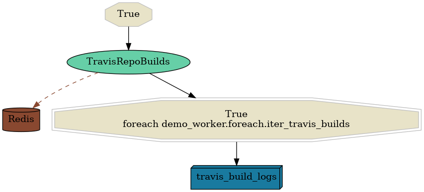 https://raw.githubusercontent.com/selinon/demo-worker/master/fig/_travis_repo_builds.png