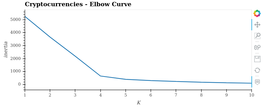 Elbow Curve