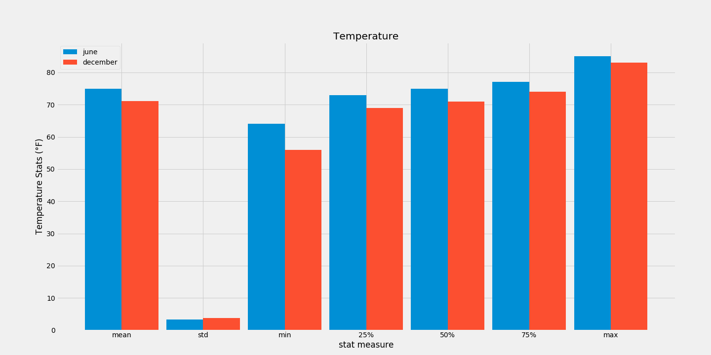 Temperature graph