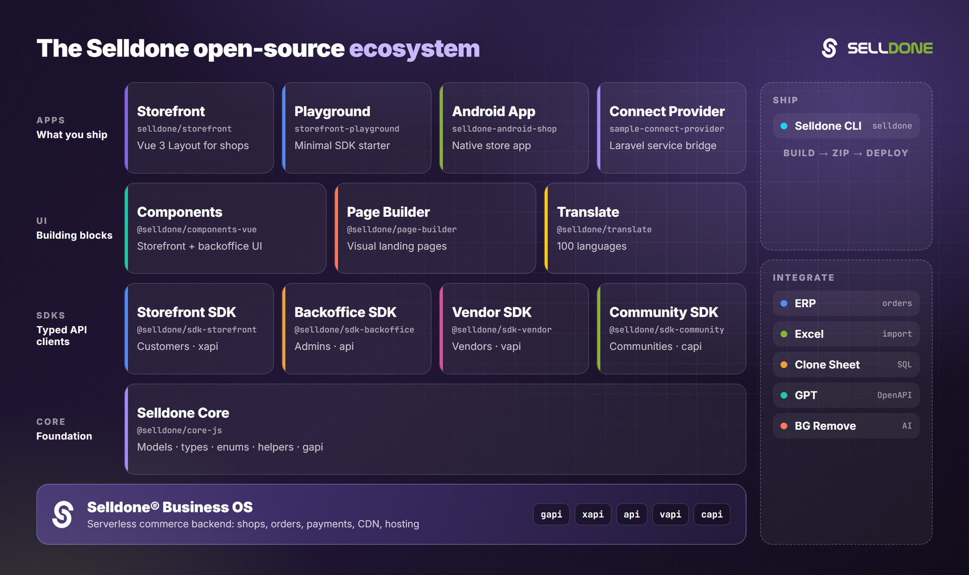 Selldone open-source ecosystem
