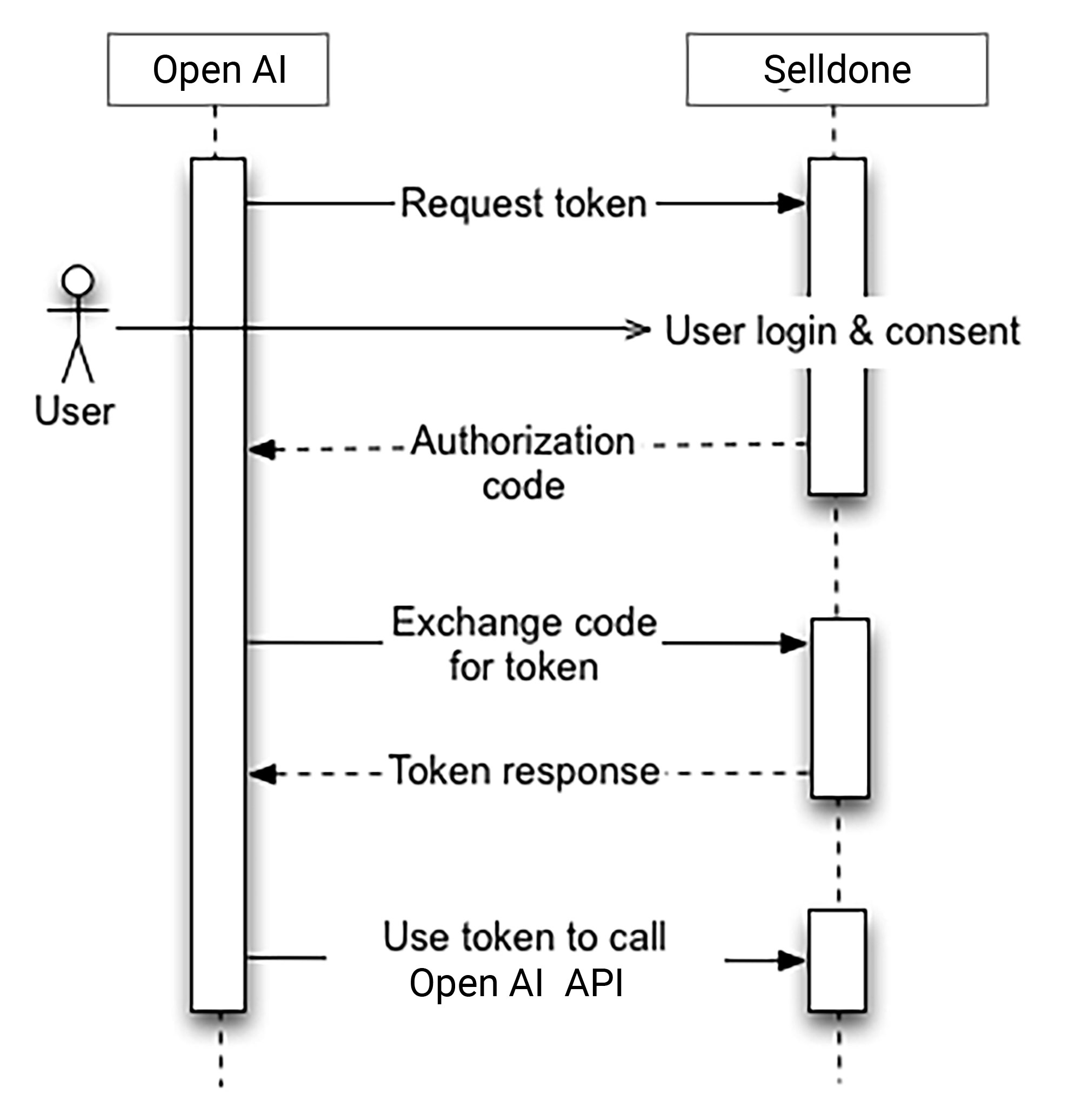 OAuth sequence between ChatGPT, the user and Selldone