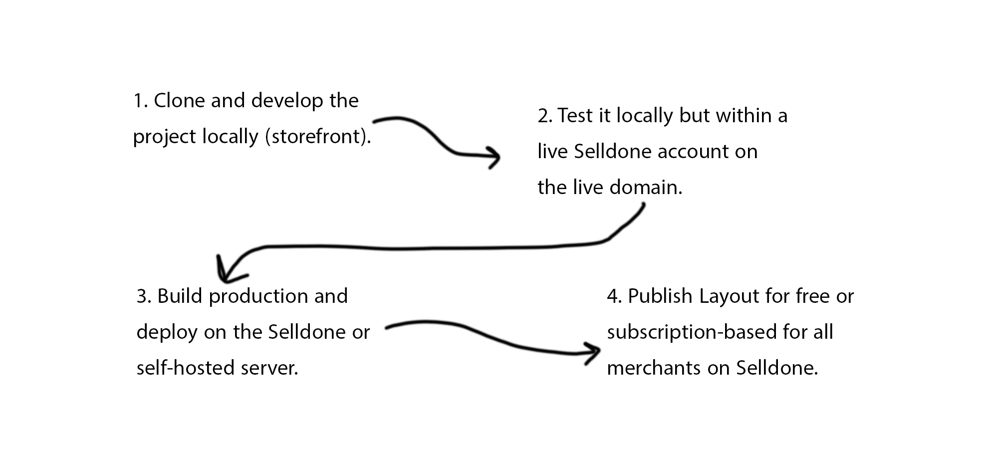 From zero to deployed: a Layout's lifecycle