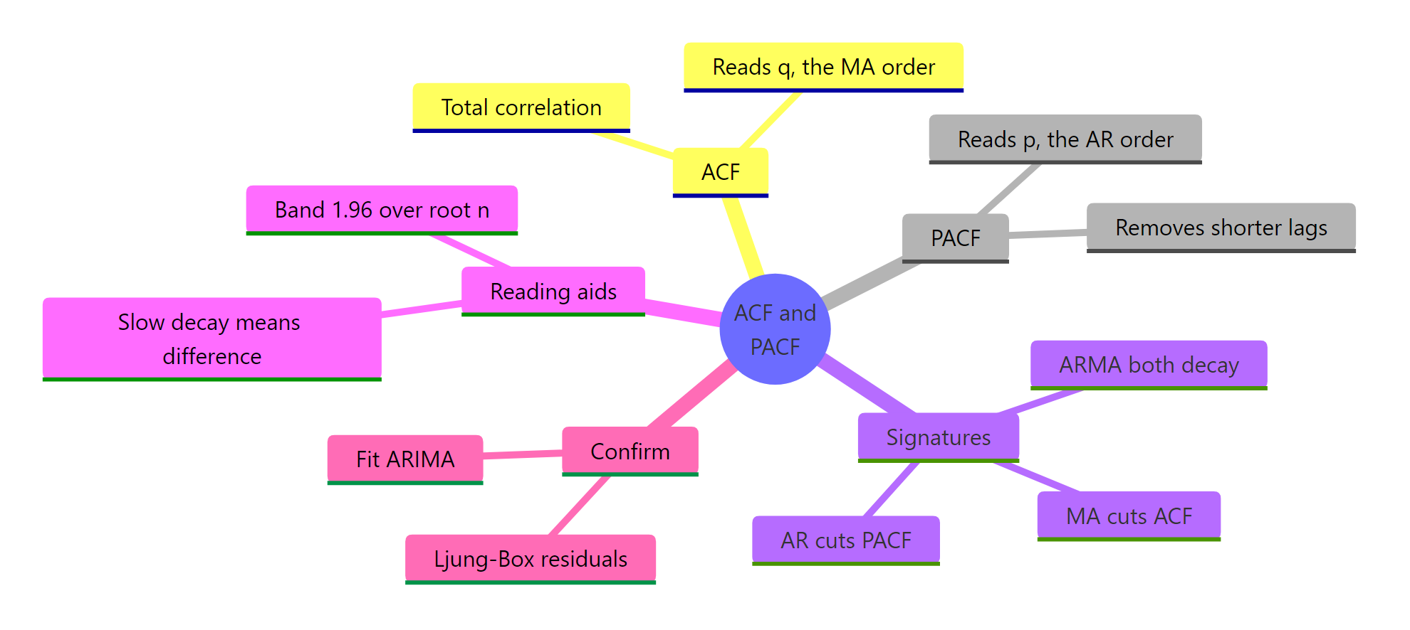 How the ACF, PACF, signatures, and confirmation steps fit together