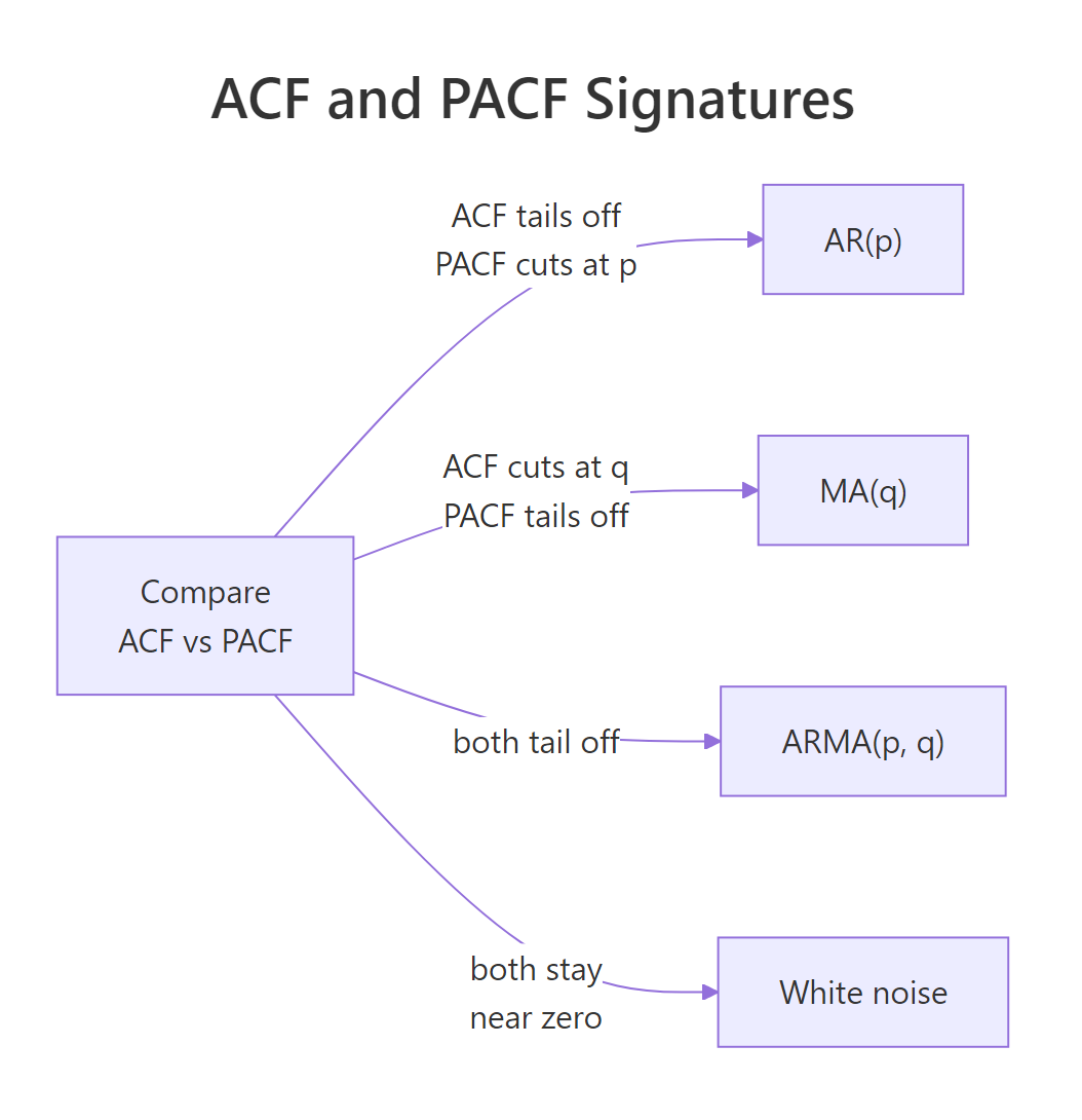 Four ACF and PACF fingerprints and the model each one indicates