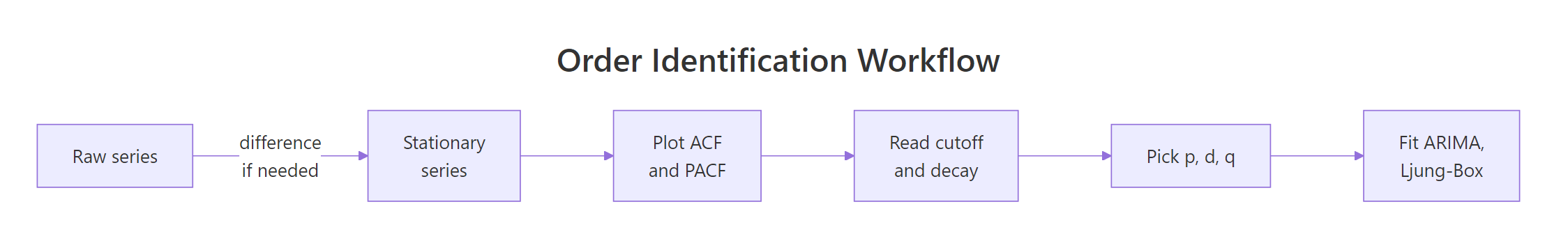 The order identification loop from raw series to a confirmed model