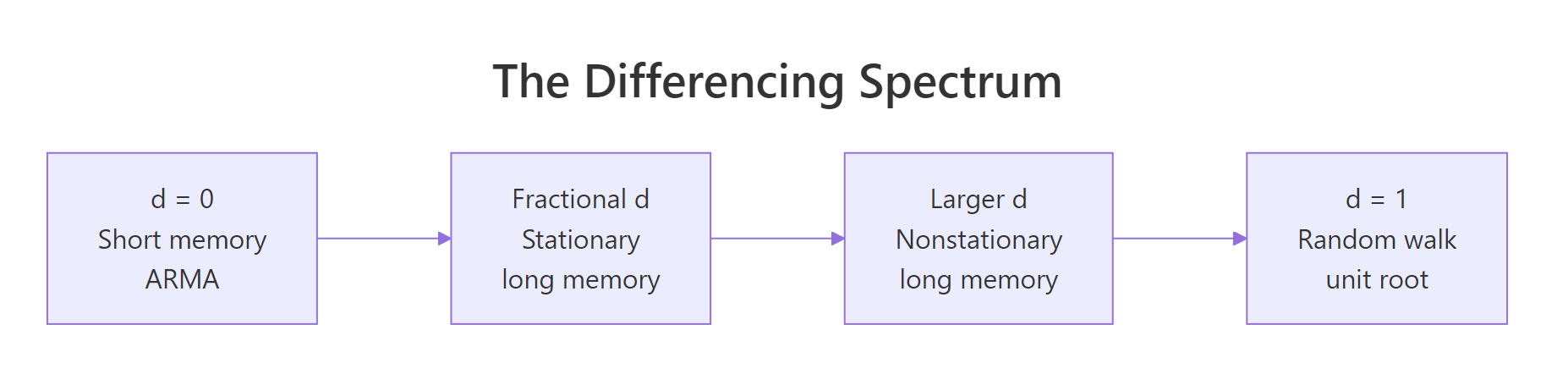 The differencing spectrum from short memory to a random walk