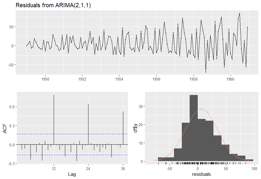 A failing checkresiduals output with tall ACF spikes at the seasonal lags
