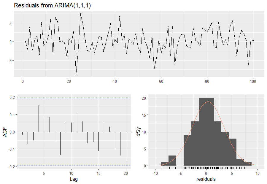 The four-panel checkresiduals output for a passing model: flat residuals over time, an ACF with all spikes inside the bands, and a roughly normal histogram