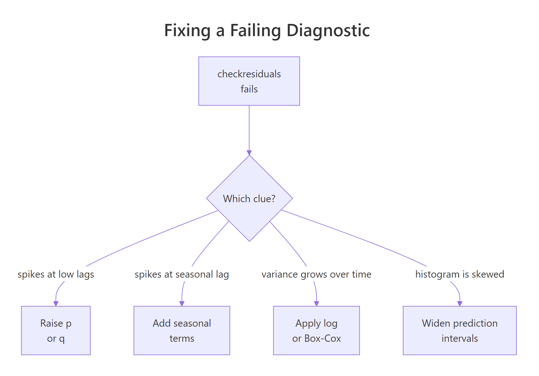 A decision guide matching each kind of diagnostic failure to a model change