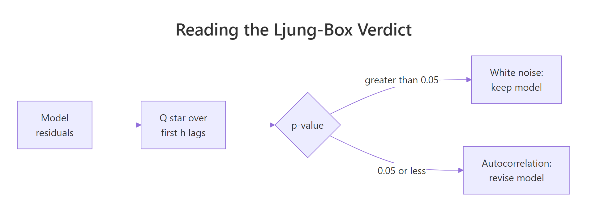 A flowchart turning a Ljung-Box p-value into a keep-or-revise decision