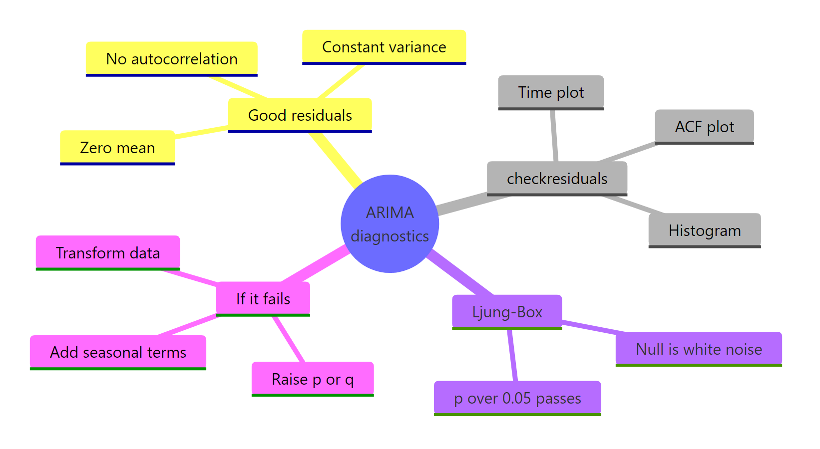 A mindmap of the ARIMA diagnostics workflow: good residual traits, the checkresiduals panels, the Ljung-Box test, and fixes to try