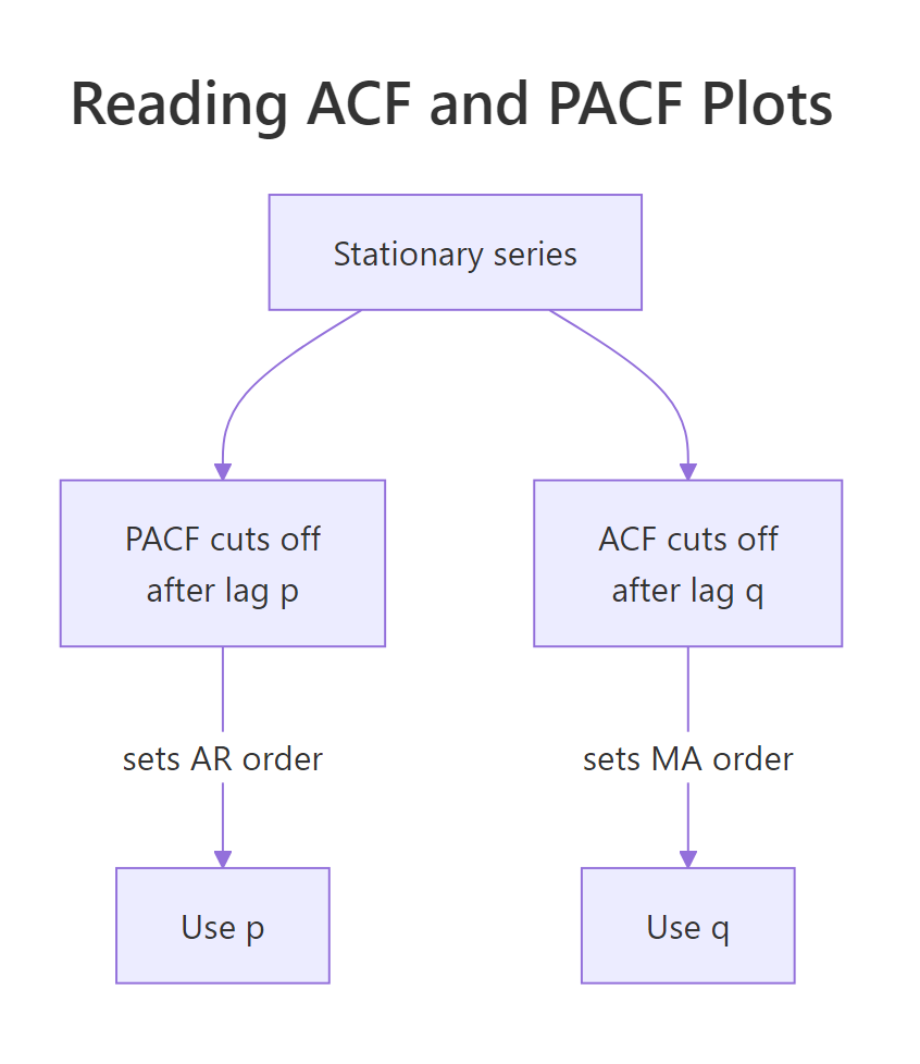 Reading ACF and PACF plots to pick orders