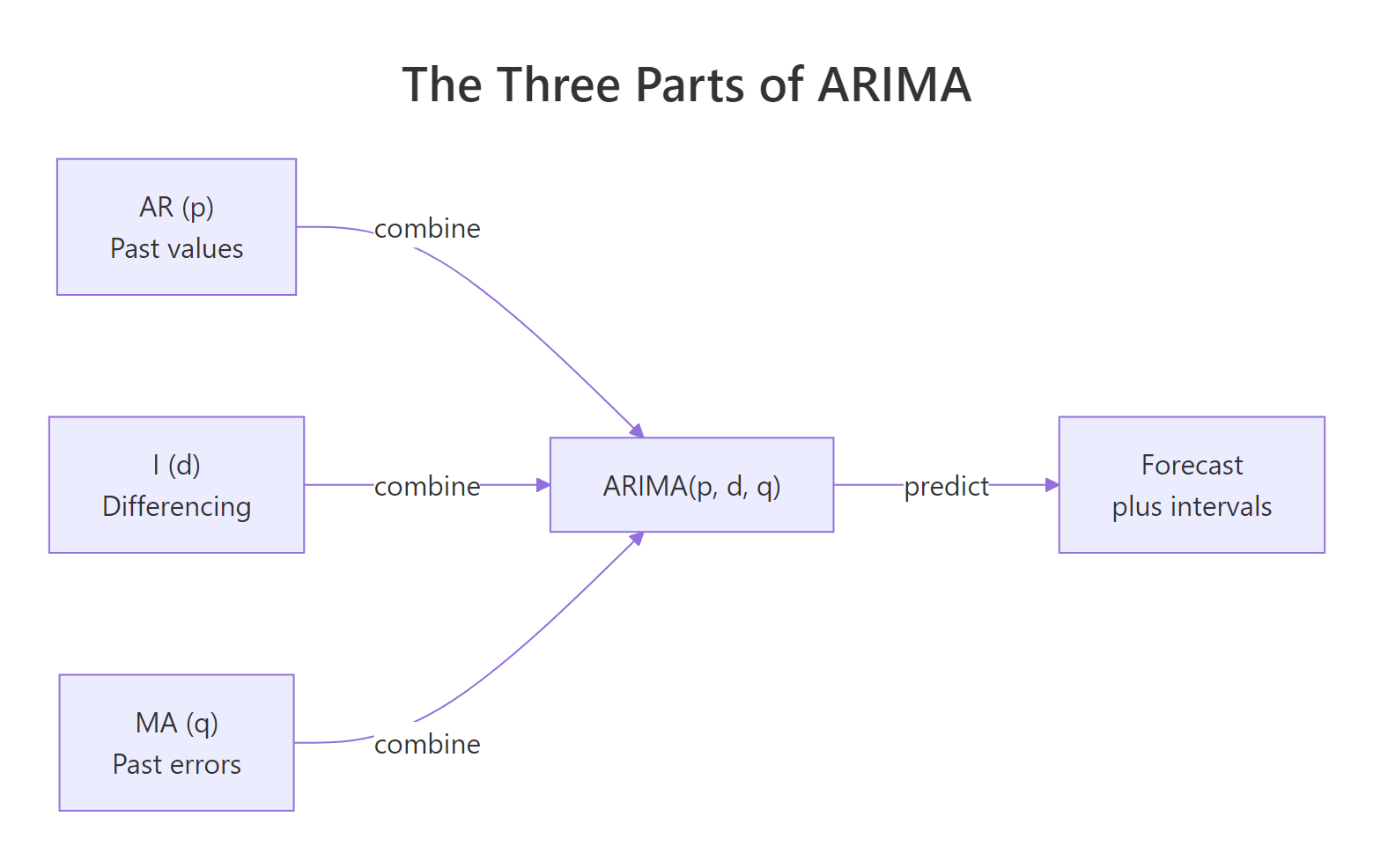 The three parts of ARIMA feeding into one model