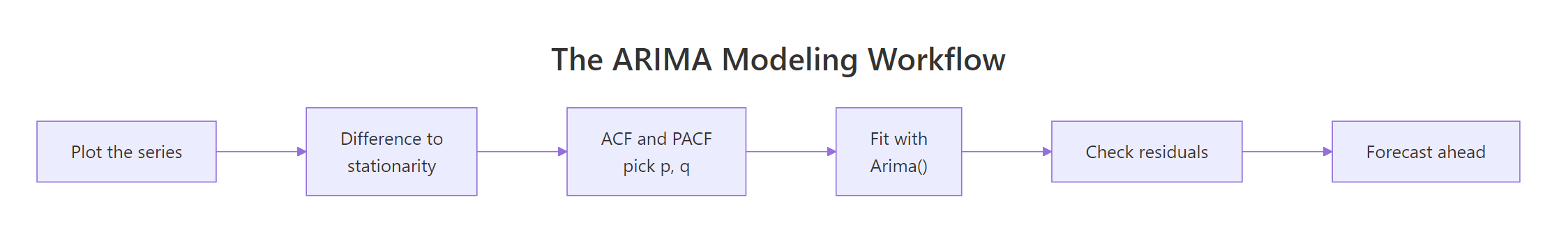 The end-to-end ARIMA modeling workflow